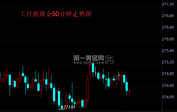 工行纸黄金60分钟走势图