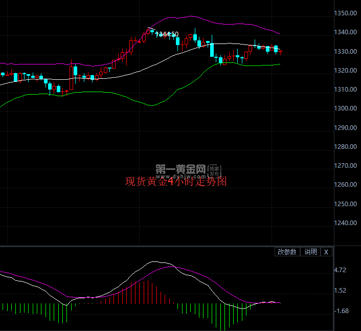 现货黄金4小时走势图