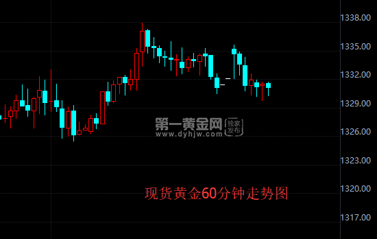 现货黄金60分钟走势图