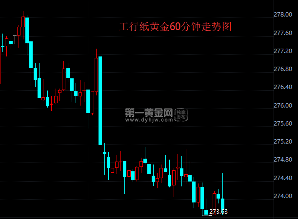 工行纸黄金60分钟走势图