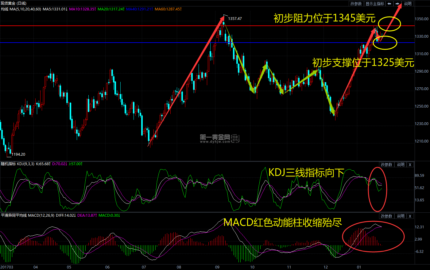 现货黄金日线图