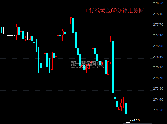 工行纸黄金60分钟走势图