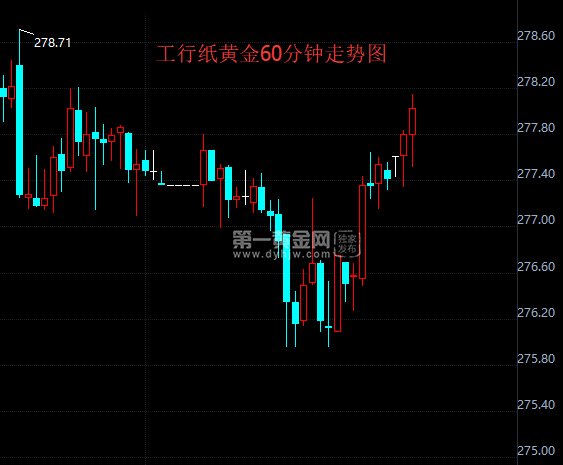 工行纸黄金60分钟走势图