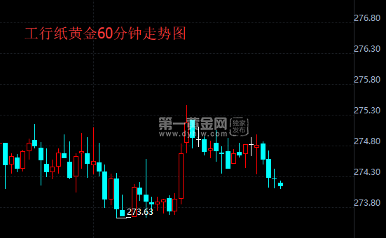 工行纸黄金60分钟走势图