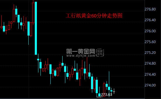 工行纸黄金60分钟走势图