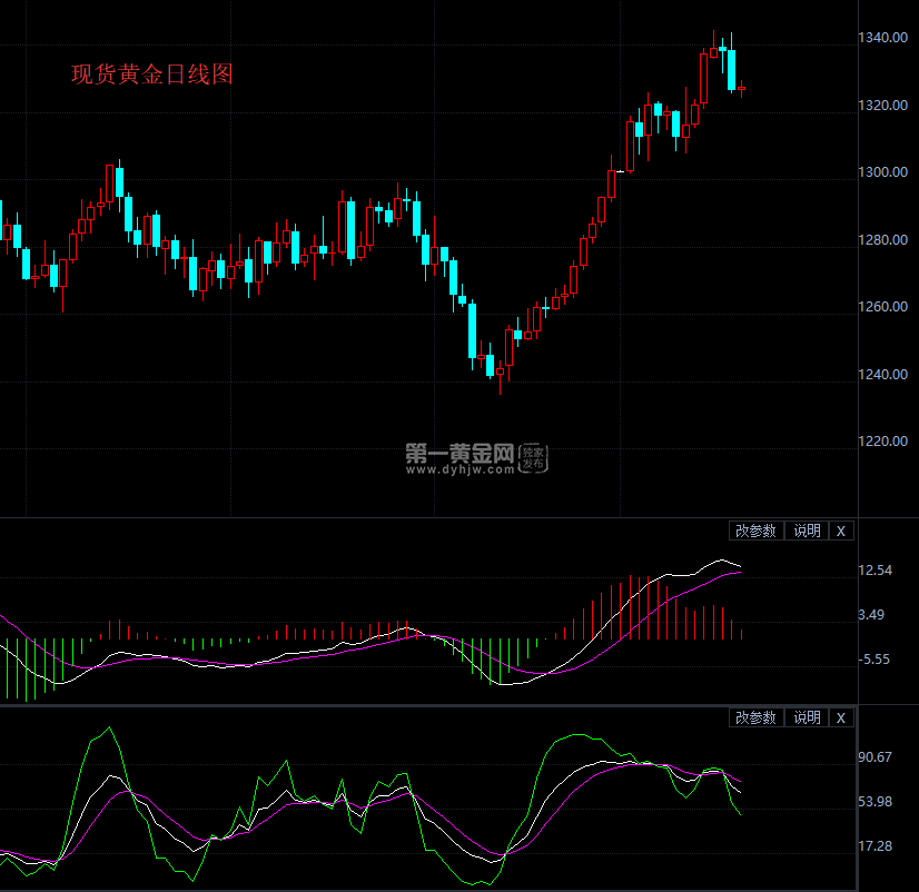 现货黄金日线图