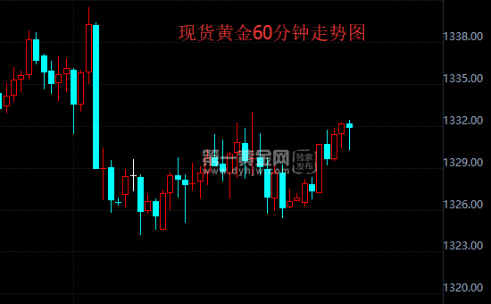 现货黄金60分钟走势图