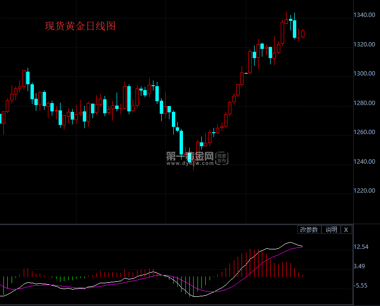 现货黄金日线图