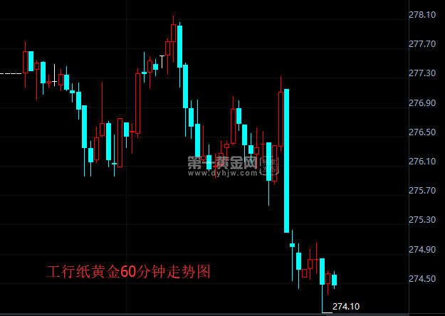 纸黄金60分钟走势图