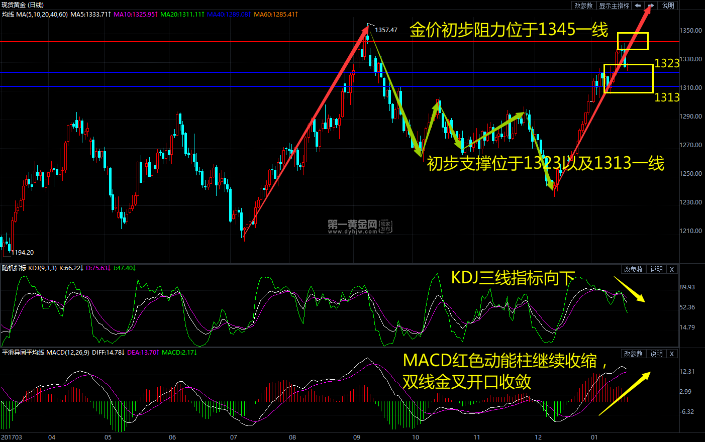 现货黄金日线图