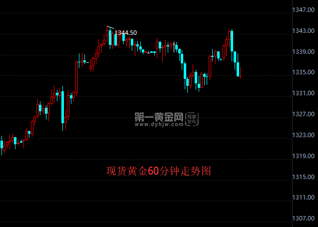 现货黄金60分钟图