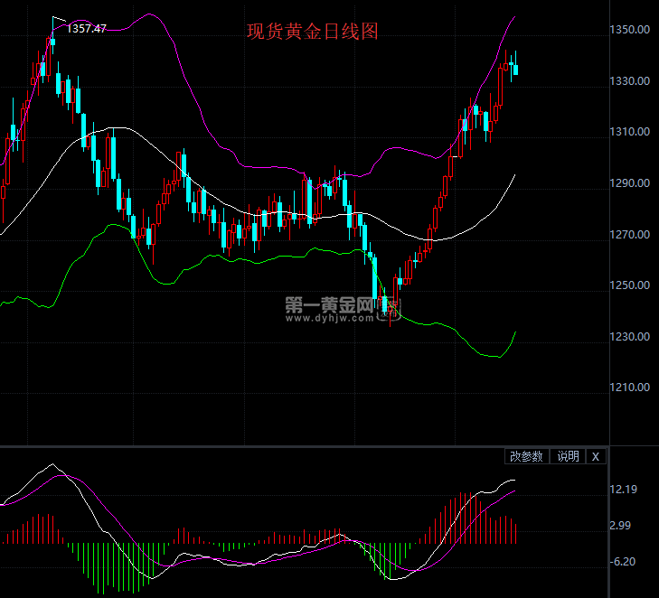 现货黄金日线图