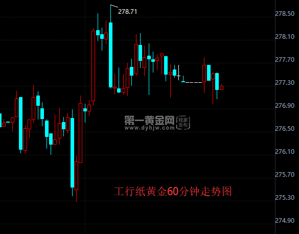 工行纸黄金60分钟走势图