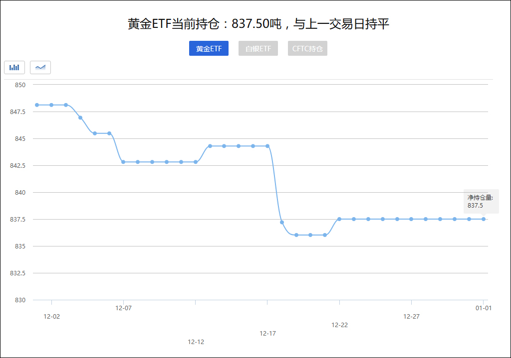 黄金ETF持仓