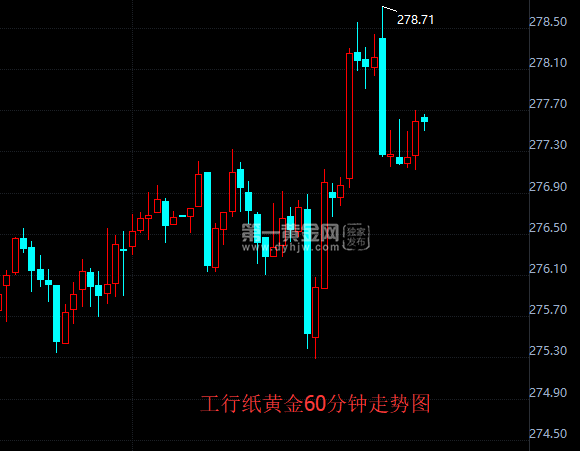 纸黄金60分钟走势图