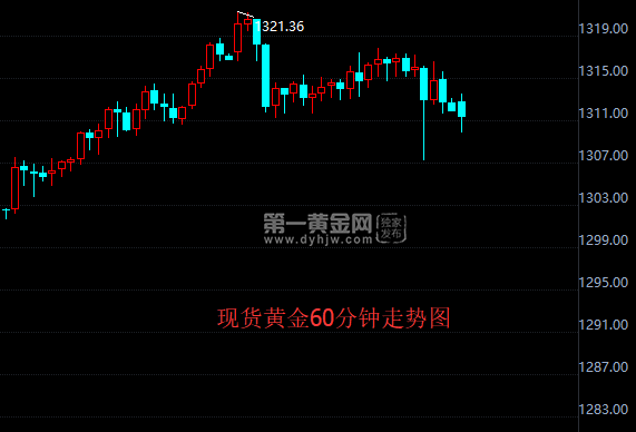 现货黄金60分钟走势图