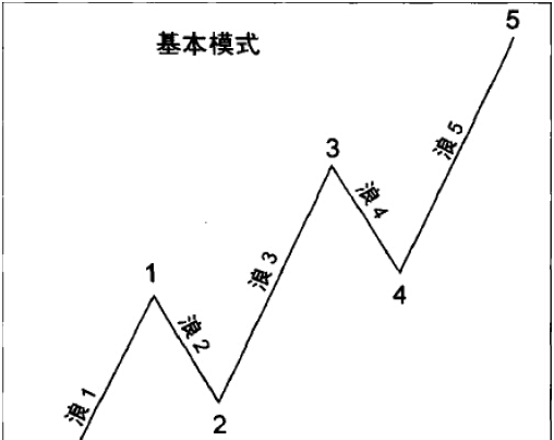 波浪理论