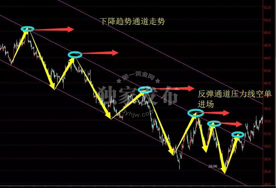 下降趋势通道走势