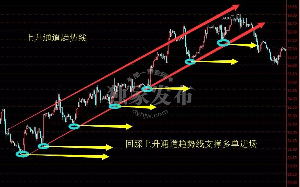 上升通道趋势线