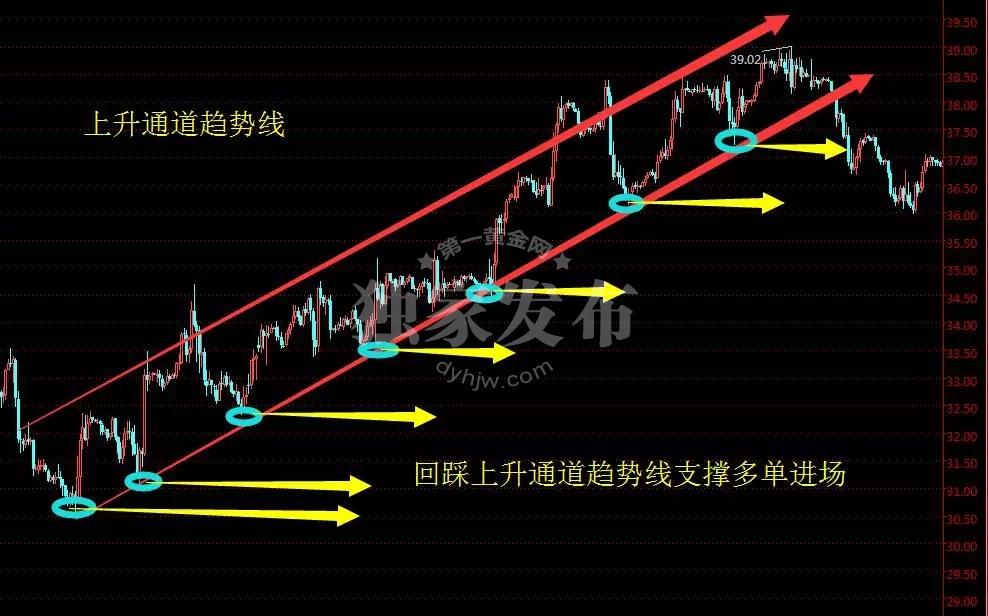 上升通道趋势线