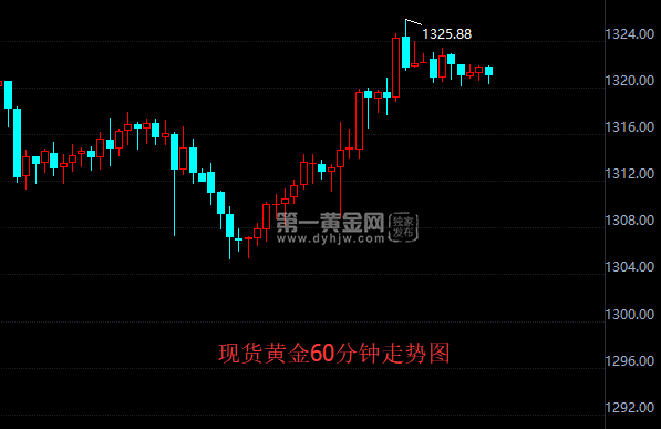 现货黄金60分钟走势图