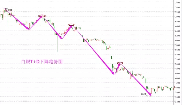 白银T+D下降趋势图