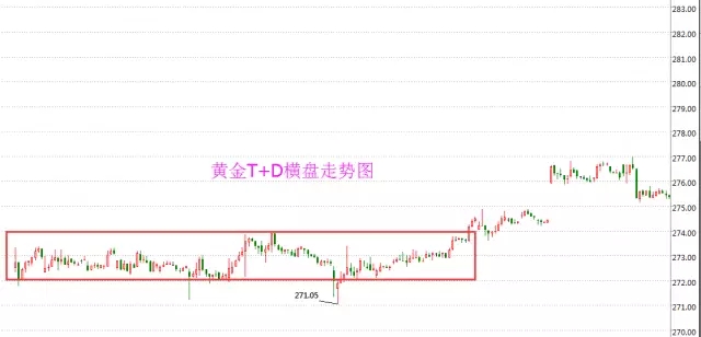 黄金T+D横盘走势图