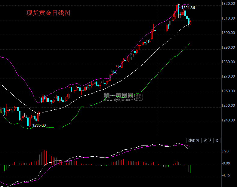 现货黄金4小时图