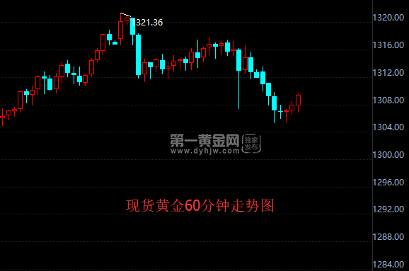 现货黄金60分钟走势图