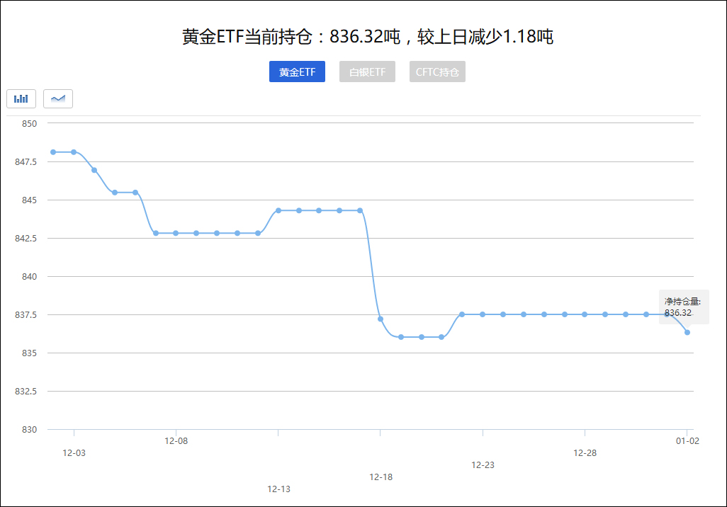 黄金ETF持仓