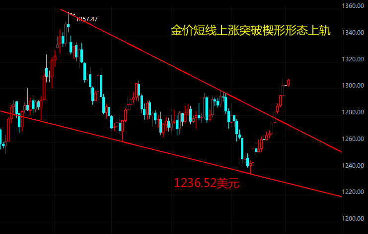 现货黄金日线图