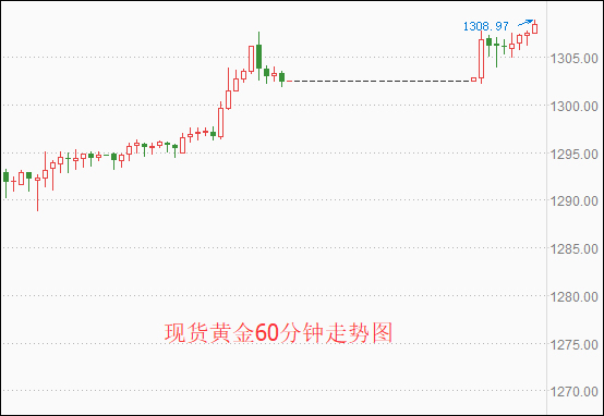 现货黄金60分钟走势图