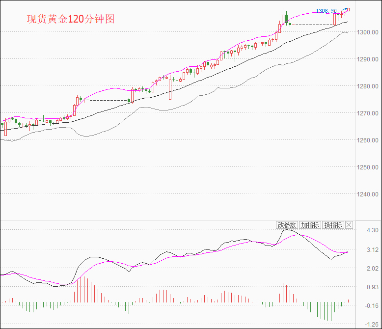 现货黄金120分钟图