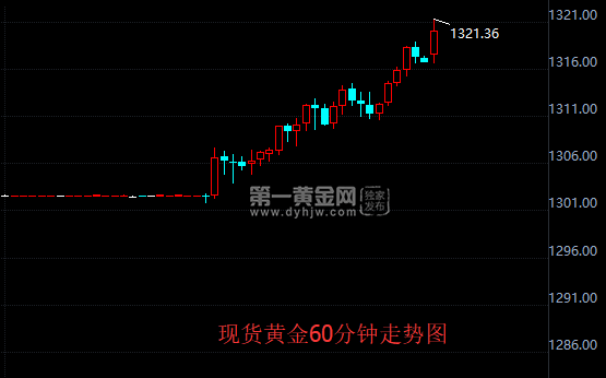 现货黄金60分钟走势图