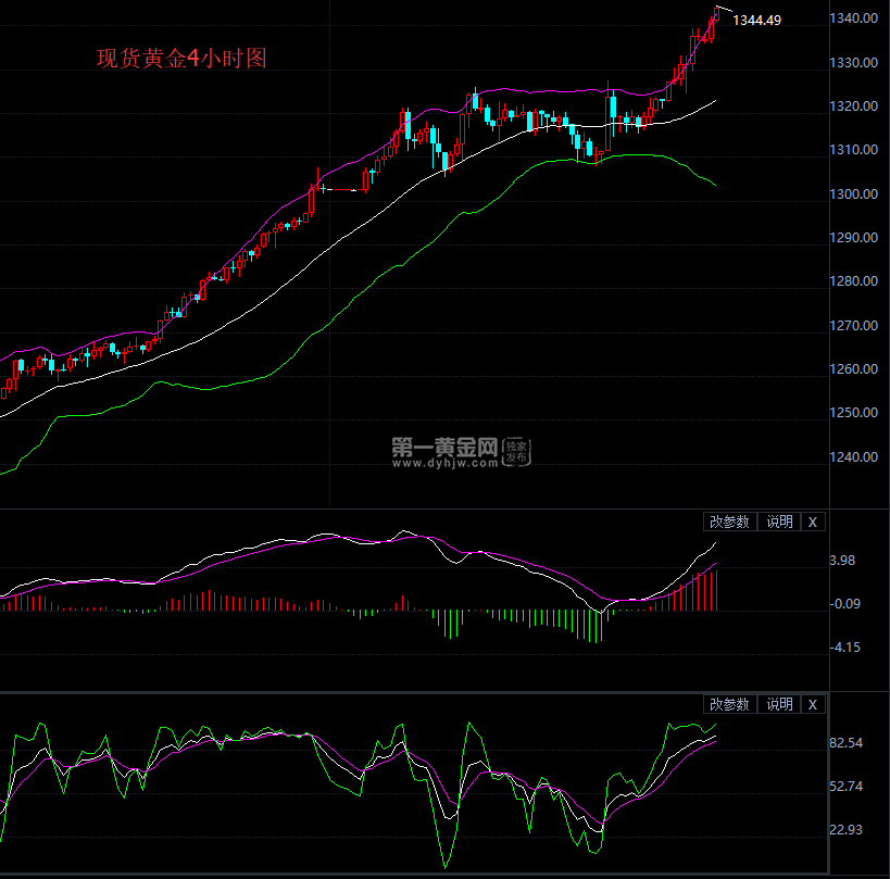 现货黄金4小时图