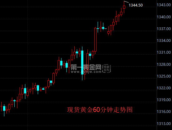 现货黄金60分钟走势图