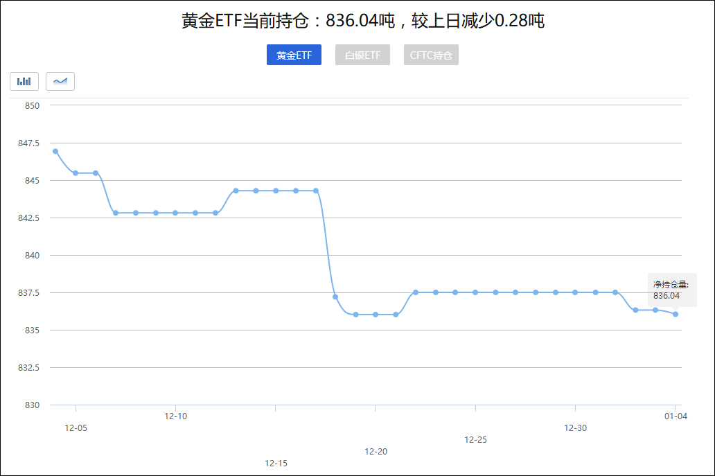 黄金ETF持仓