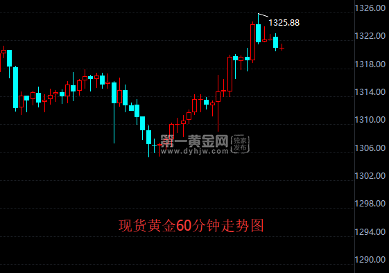 现货黄金60分钟走势图