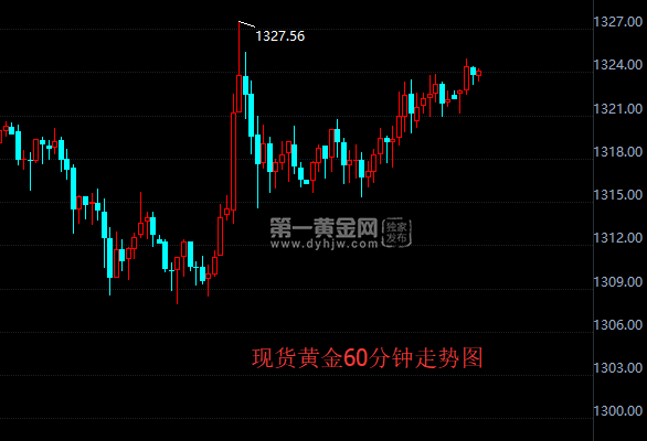 现货黄金60分钟走势图