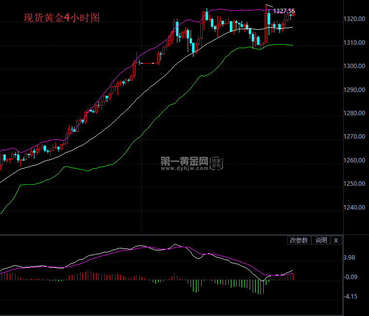 现货黄金4小时图