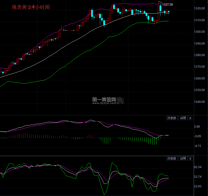现货黄金4小时图