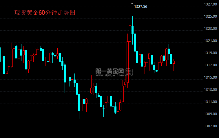 现货黄金60分钟走势图