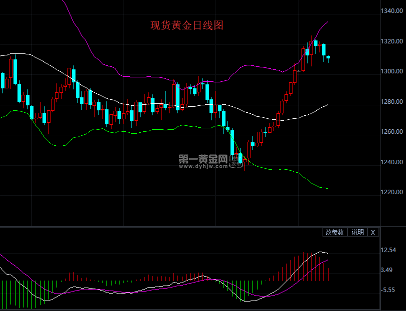 现货黄金日线图