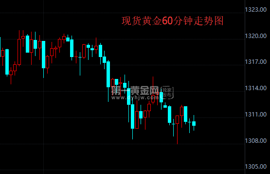 现货黄金60分钟图