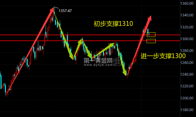 现货黄金日线图