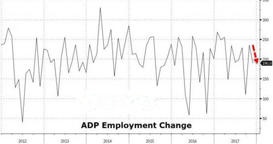 ADP就业数据变化