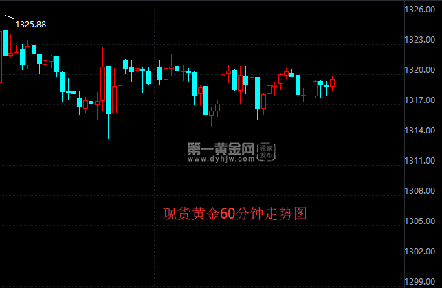 现货黄金60分钟走势图