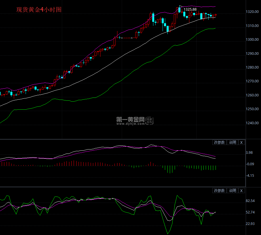 现货黄金4小时图