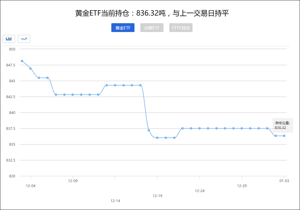 黄金ETF持仓