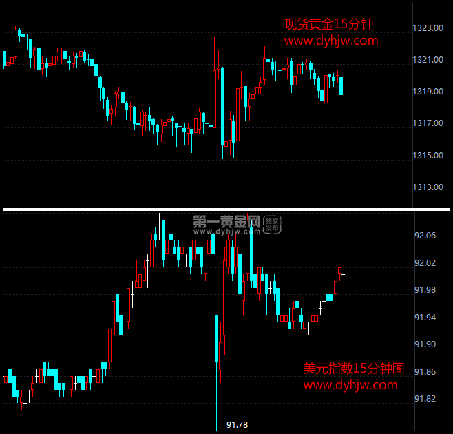 现货黄金与美元15分钟图